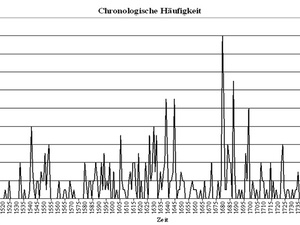 Graphik 1: Chronologie der Hexen- und Zaubereiverfolgungen in Tirol