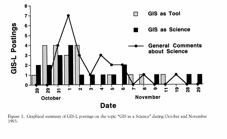 Figure 1. Graphical summary of GIS-L postings on the topic “GIS
as a Science” during October and November 1993.
