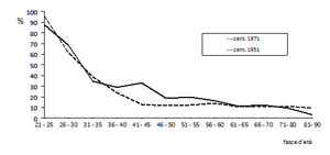 Figura 1: Celibi per fasce d'età (uomini > 21 anni) – cfr. tab. 1.1 e 1.2. Fonte: Fogli di fam., 1951, 1971, ACC.